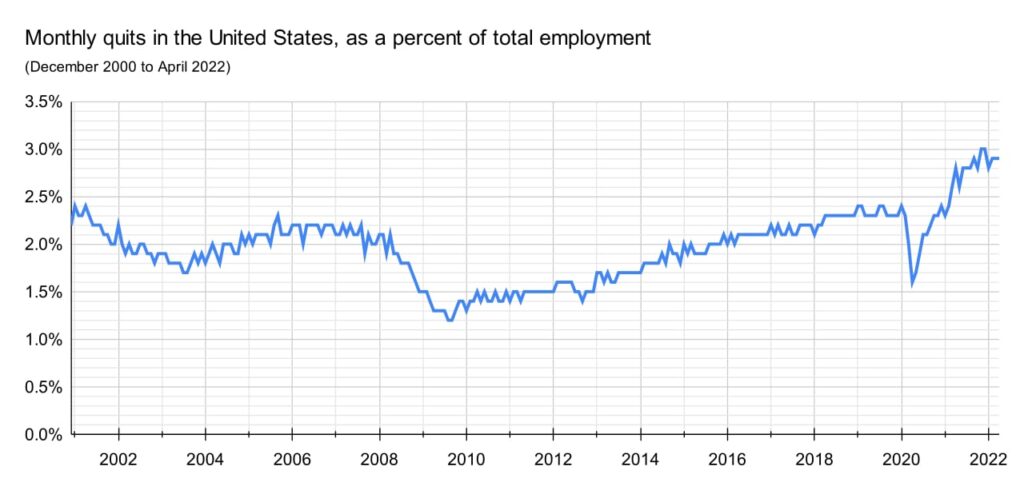 Monthly quits in the United States